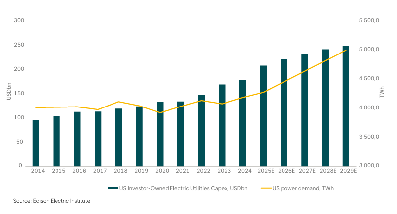 Investitionen der US-Versorgungsunternehmen